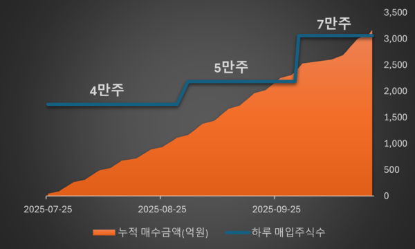 KB금융의 6600억원어치 자사주 매입 추진 경과 관련 자료 /그래픽=류수재 기자