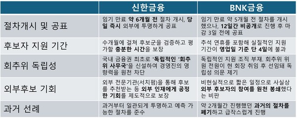 신한금융과 BNK금융 회장 선임 절차 비교표 /그래픽=류수재 기자