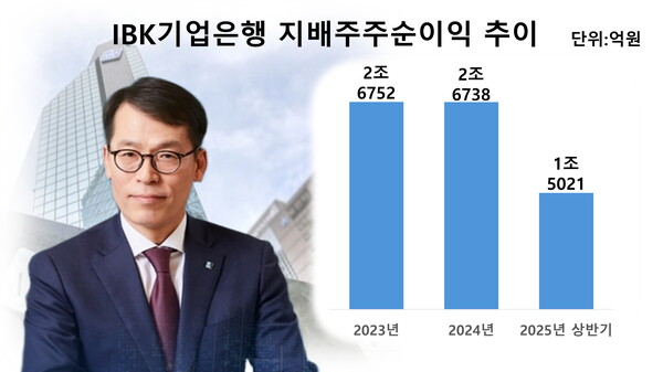 김성태 IBK기업은행장 취임 이후 순이익 변화 추이 /그래픽=김홍준 기자