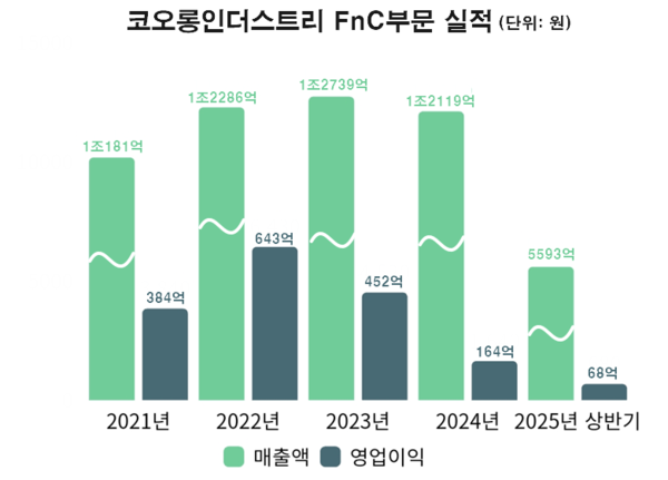 코오롱인더스트리 FnC부문 연결기준 실적 /이미지 제작=이유리 기자 