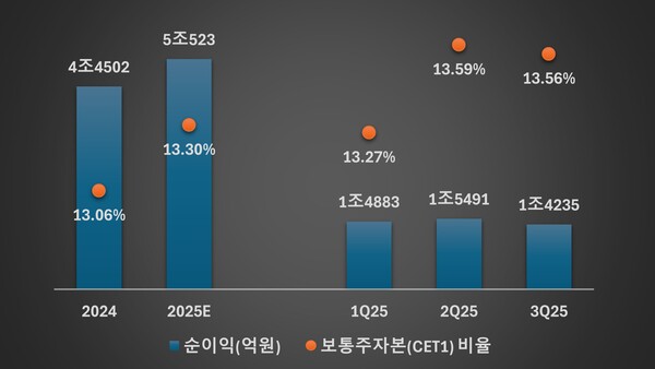 신한금융 순이익 및 보통주자본(CET1) 비율 추이 /그래픽=류수재 기자