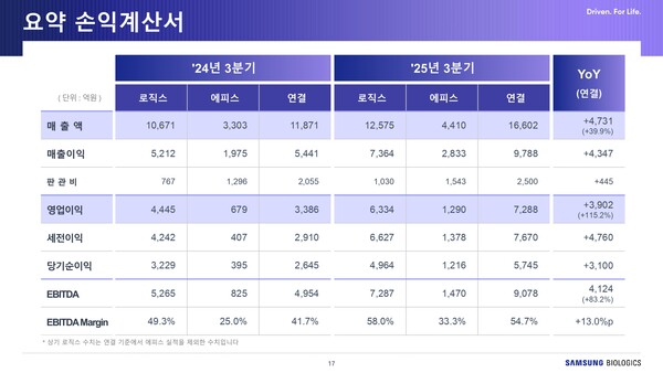 /자료=삼성바이오로직스 IR