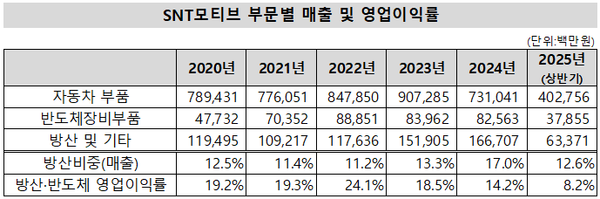 자료 = 전자공시시스템