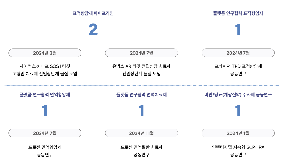 유한양행의 최근 2년간 주요 기술도입·공동연구 계약 현황 / 자료 = 유한양행 2024-2025 지속가능경영보고서