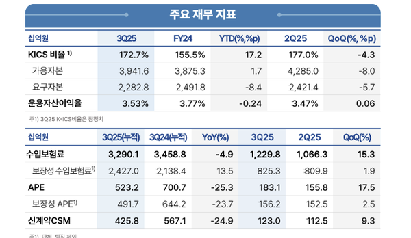 동양생명의 3분기 주요 재무지표 /자료 제공=우리금융그룹