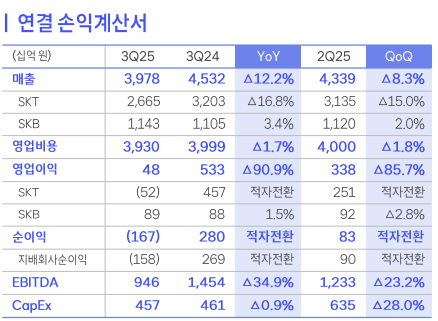 SKT의 올 3분기 연결 손익계산서 /자료=SKT