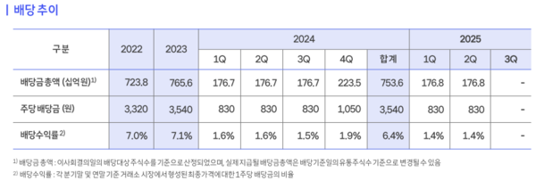 SKT 배당 추이 /자료=SKT