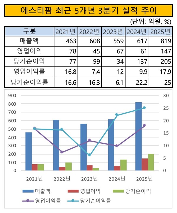 /자료=금융감독원 전자공시시스템, 그래픽=이승준 기자