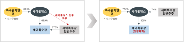 포괄적 주식교환 전∙후 지분구조 변화 /자료=세아홀딩스 제공