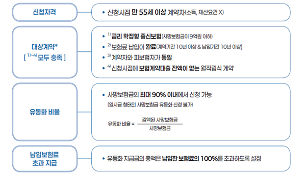 사망보험금 유동화 제도 개요 /사진 제공=금융위원회