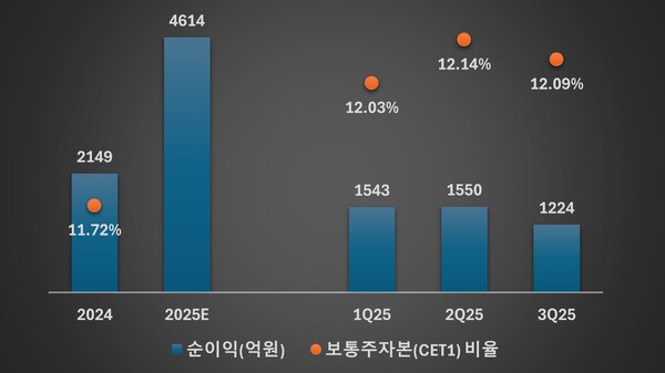 iM금융 순이익 및 보통주자본(CET1) 비율 추이 /그래픽=류수재 기자