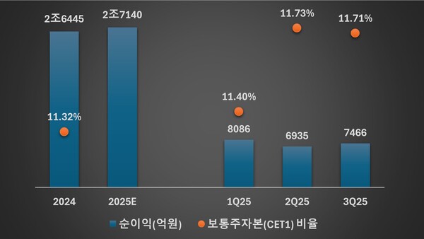 기업은행의 순이익 및 CET1비율 추이 /그래픽=류수재 기자