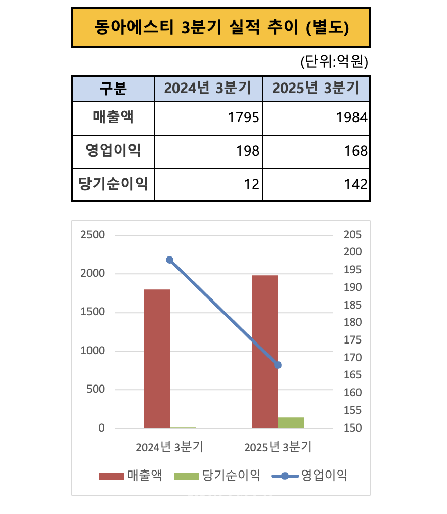 동아에스티 3분기 실적 추이 / 자료 = 공시
