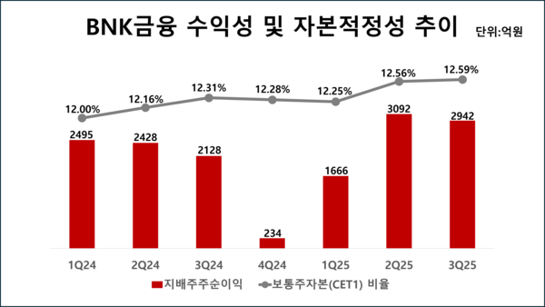 BNK금융그룹의 최근 분기별 지배주주순이익 및 보통주자본(CET1) 비율 추이 /그래픽=김홍준 기자