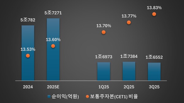 KB금융의 순이익 및 CET1비율 추이 /그래픽=류수재 기자