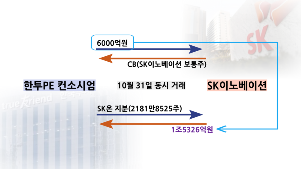 한투PE컨소시엄-SK이노베이션 거래 구조 / 그래픽=정유진 기자