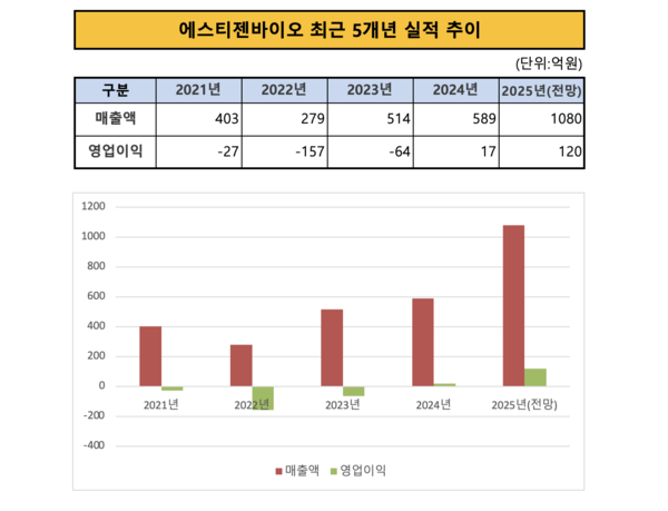 에스티젠바이오 최근 5개년 실적 추이 / 자료 = 동아쏘시오그룹, DB증권