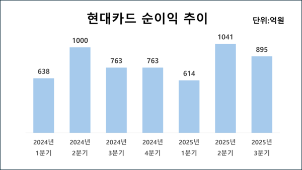 현대카드의 최근 분기별 순이익 추이 /그래픽=김홍준 기자