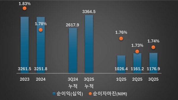 국민은행 순이익 및 순이자마진(NIM) 비율 추이 /그래픽=류수재 기자