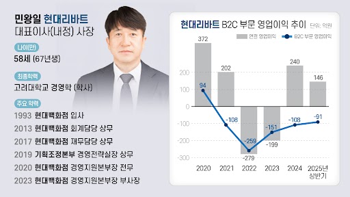 민왕일 현대리바트 신임 대표이사 프로필 및 B2C 부문 영업이익 추이 / 그래픽 = 박진화 기자