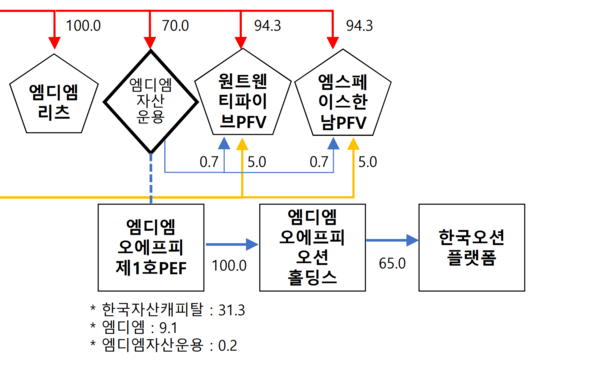 엠디엠그룹의 한국오션플랫폼 지배력 /자료=공정위