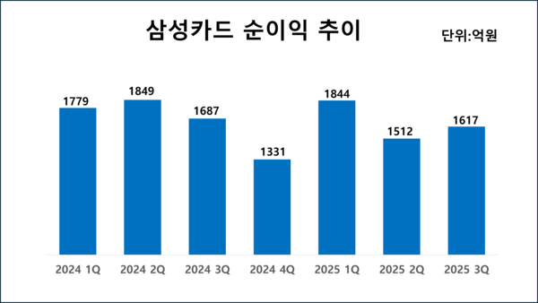 삼성카드의 최근 분기별 순이익 추이 /그래픽=김홍준 기자
