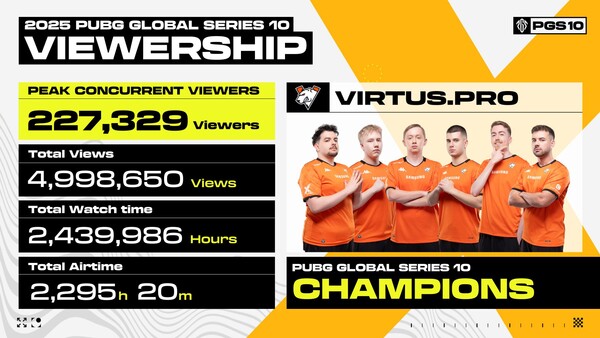 펍지 글로벌 챔피언십 2025(PGC 2025) 진출팀이 확정됐다./사진제공=크래프톤