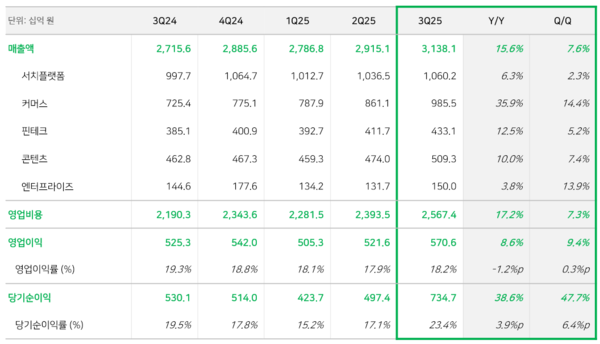네이버 2025년 3분기 실적(단위:십억원) /사진 제공= 네이버