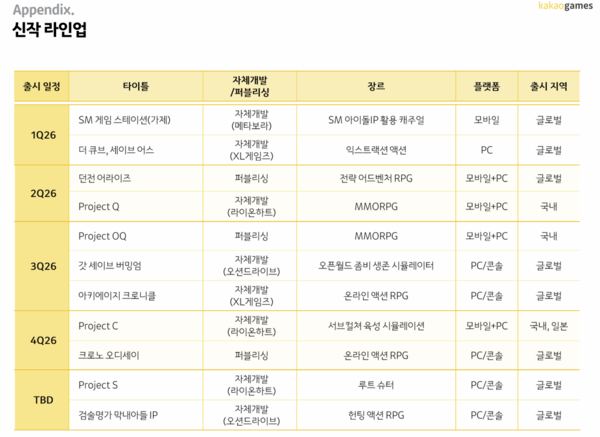 카카오게임즈 신작 라인업 표/사진=IR 실적 자료 갈무리