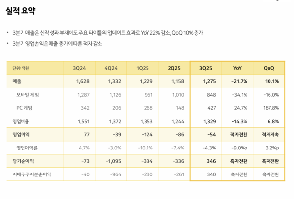 카카오게임즈 3분기 실적 요약표/사진=IR 실적 자료 갈무리