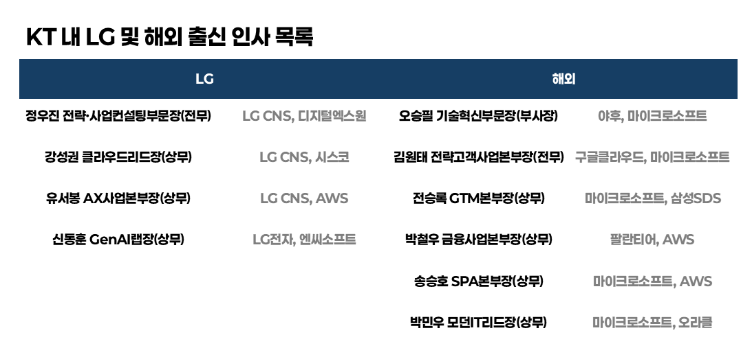 KT 내 LG 및 해외 출신 인사 목록 /자료=금감원 전자공시시스템, 그래픽=강준혁 기자