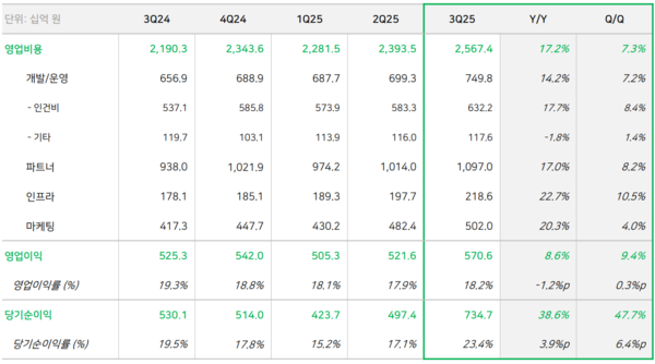 네이버 비용, 손익 추이 /사진= 네이버 2025년 3분기 IR 보고서 갈무리