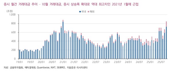 증시 월간 거래대금 추이 /자료=키움증권 보고서 갈무리