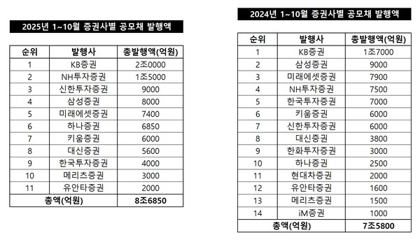 2025년과  2024년 1~10월의 증권사별 공모채 발행액 /자료=금감원, 그래픽=이채연 기자