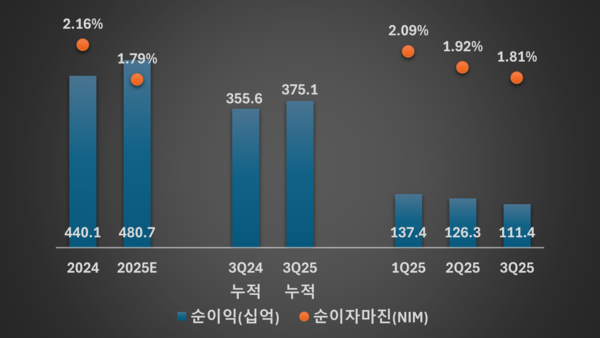 카카오뱅크 순이익 및 순이자마진(NIM) 추이 /그래픽=류수재 기자