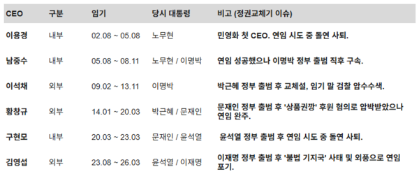 KT 민영화 이후 CEO들 /그래픽=이진솔 기자