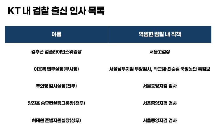 KT 내 검찰 출신 인사 목록 /자료=금감원 전자공시시스템, 그래픽=강준혁 기자