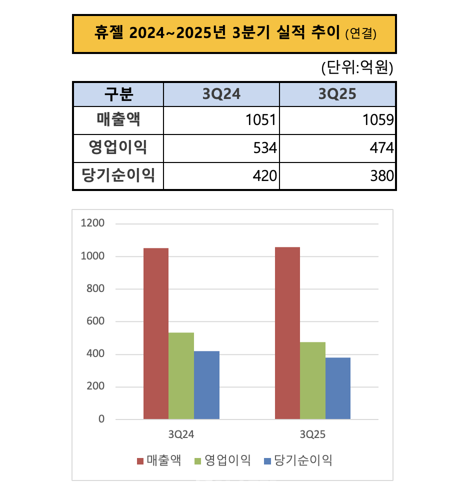 휴젤 2024~2025년 3분기 실적 추이 / 자료=휴젤 IR