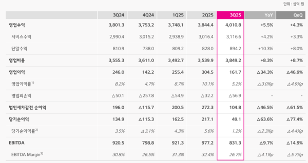 LG유플러스 2025년 3분기 연결 손익계산서 /표=LG유플러스