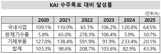 자료 = 한국항공우주 IR