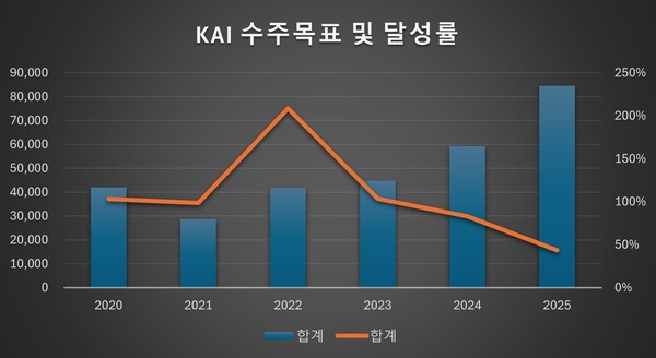 자료 = 한국항공우주 IR