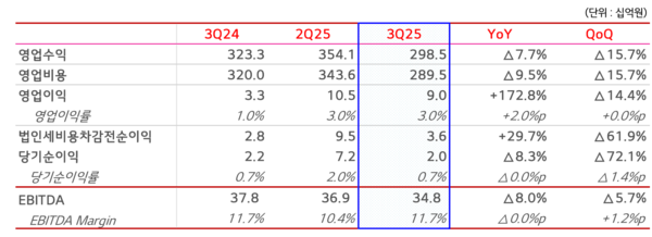 LG헬로비전의 2025년 3분기 연결 손익계산서 /표=LG헬로비전