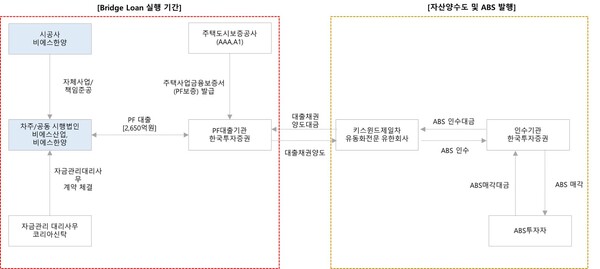 유동화 구조도 /자료=한투증권
