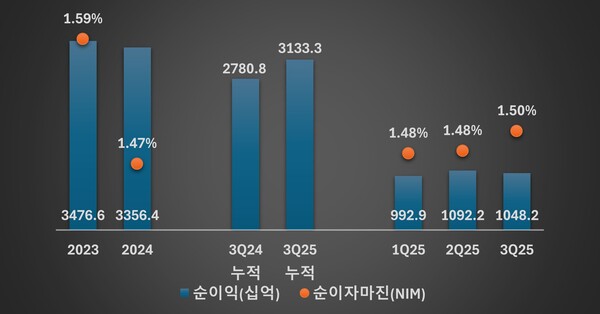 하나은행 순이익 및 순이자마진(NIM) 비율 추이 /그래픽=류수재 기자
