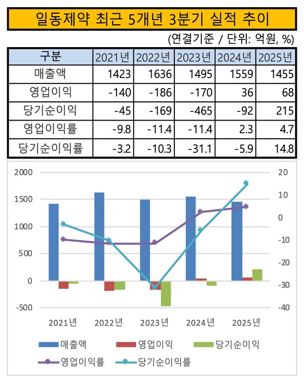 /자료=금감원 전자공시시스템, 이미지 제작=이승준 기자