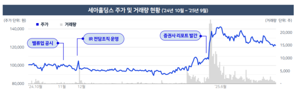/자료=세아홀딩스