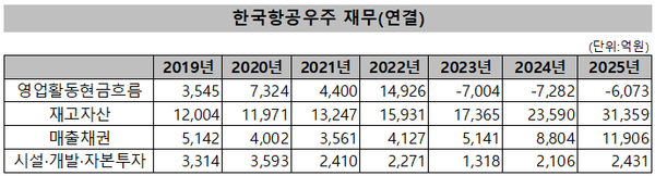 /자료=금감원 전자공시시스템, KAI IR *영업활동현금흐름, 재고자산, 매출채권은 상반기 말 기준, 시설·개발·자본투자는 1~3분기 누적