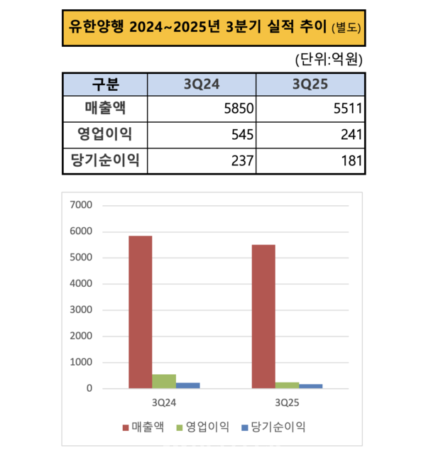 유한양행 2024~2025년 3분기 실적 추이 / 자료 = 공시