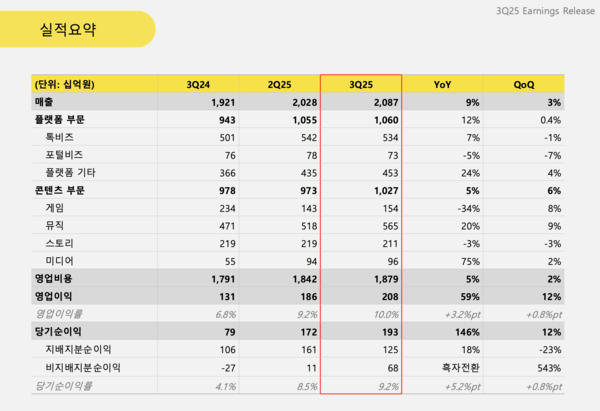 2025년 3분기 카카오 실적(단위:십억원) /사진 제공= 카카오