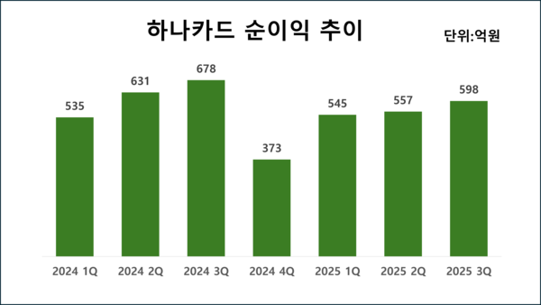 하나카드의 최근 분기별 순이익 추이 /그래픽=김홍준 기자